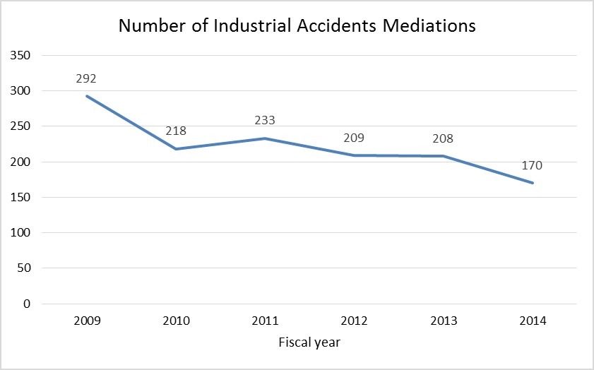 industrial accident mediations